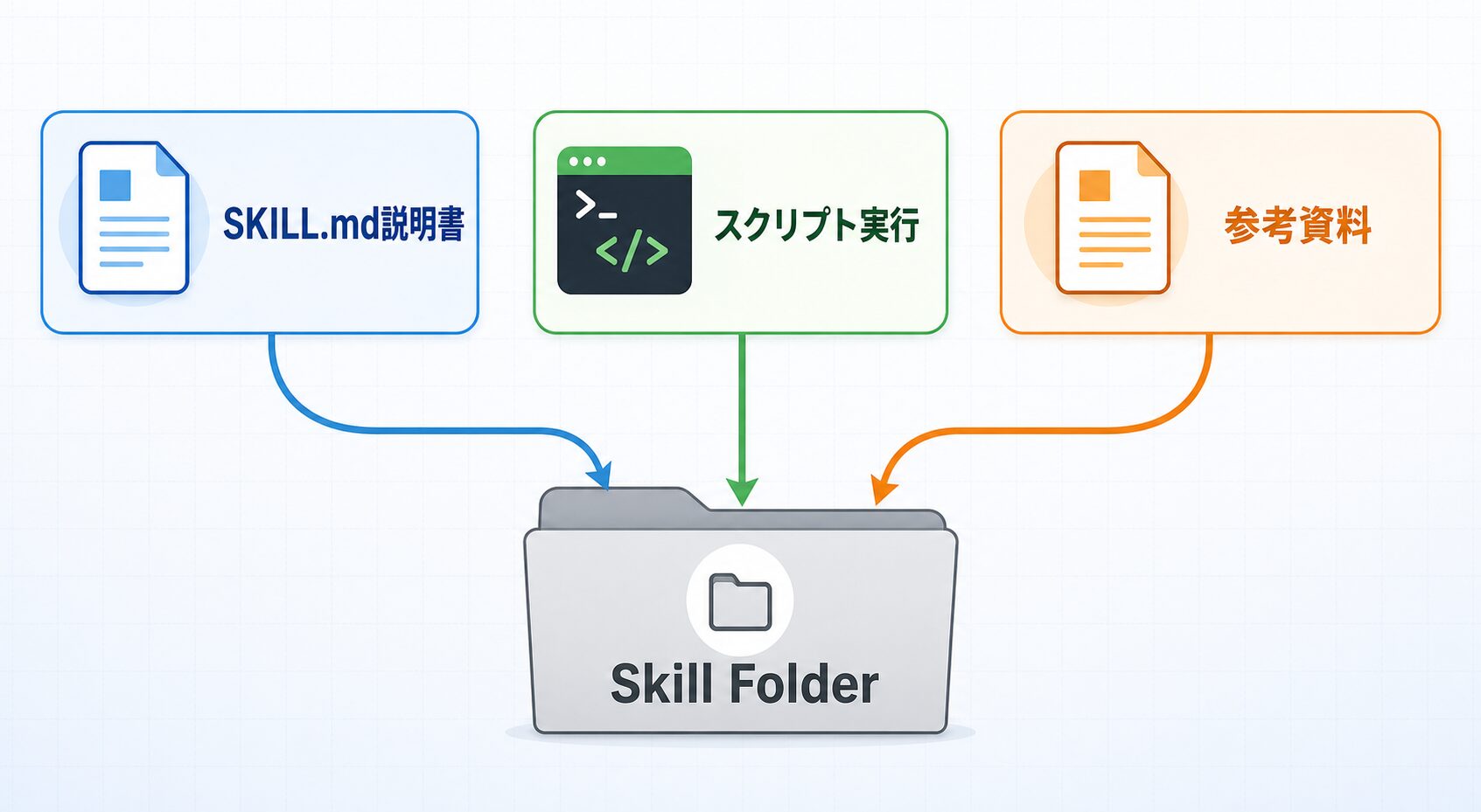 Claude Code Skillsの3つの構成要素(SKILL.md、スクリプト、ドキュメント)