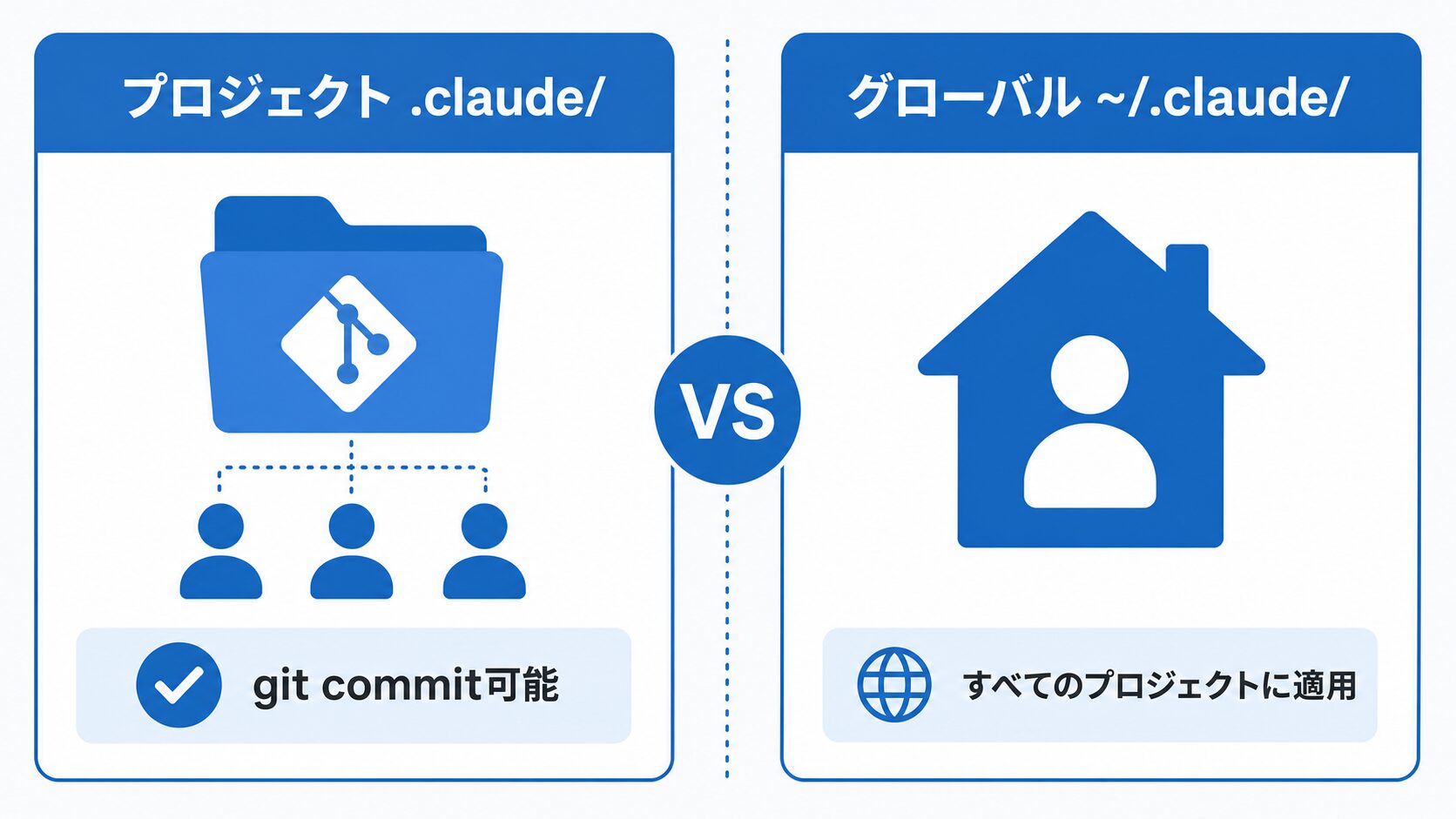 プロジェクトレベルとグローバルの2つの.claudeフォルダの違いを示す図解