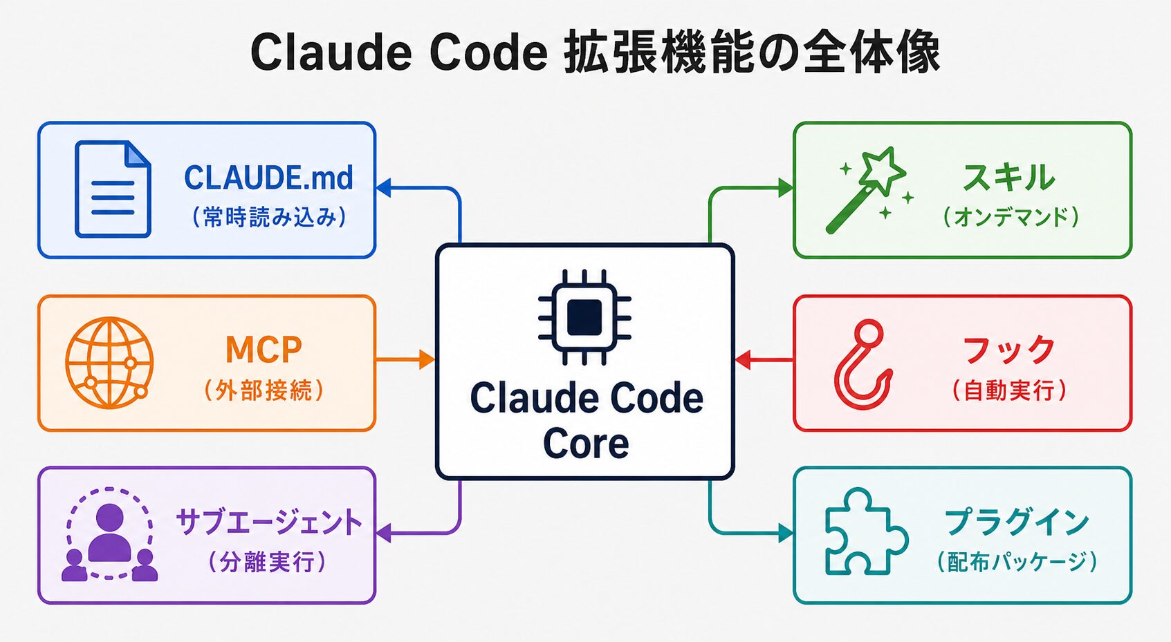 Claude Codeの拡張機能全体像:CLAUDE.md・スキル・フック・サブエージェント・MCP・プラグインの構造図
