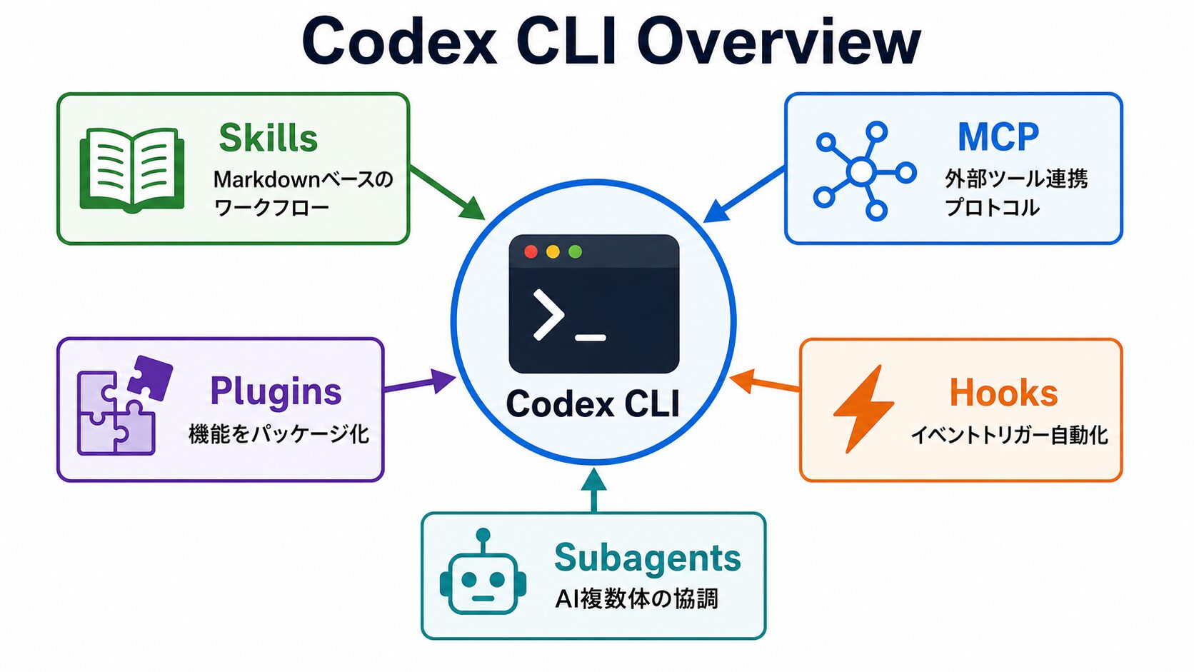 Codex CLIとClaude Codeの比較図