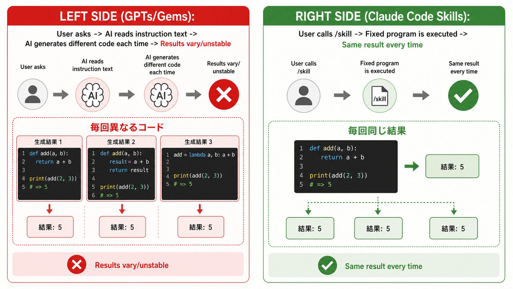 GPTs・Gemsと Claude Skills の動作の違い:生成型 vs 実行型