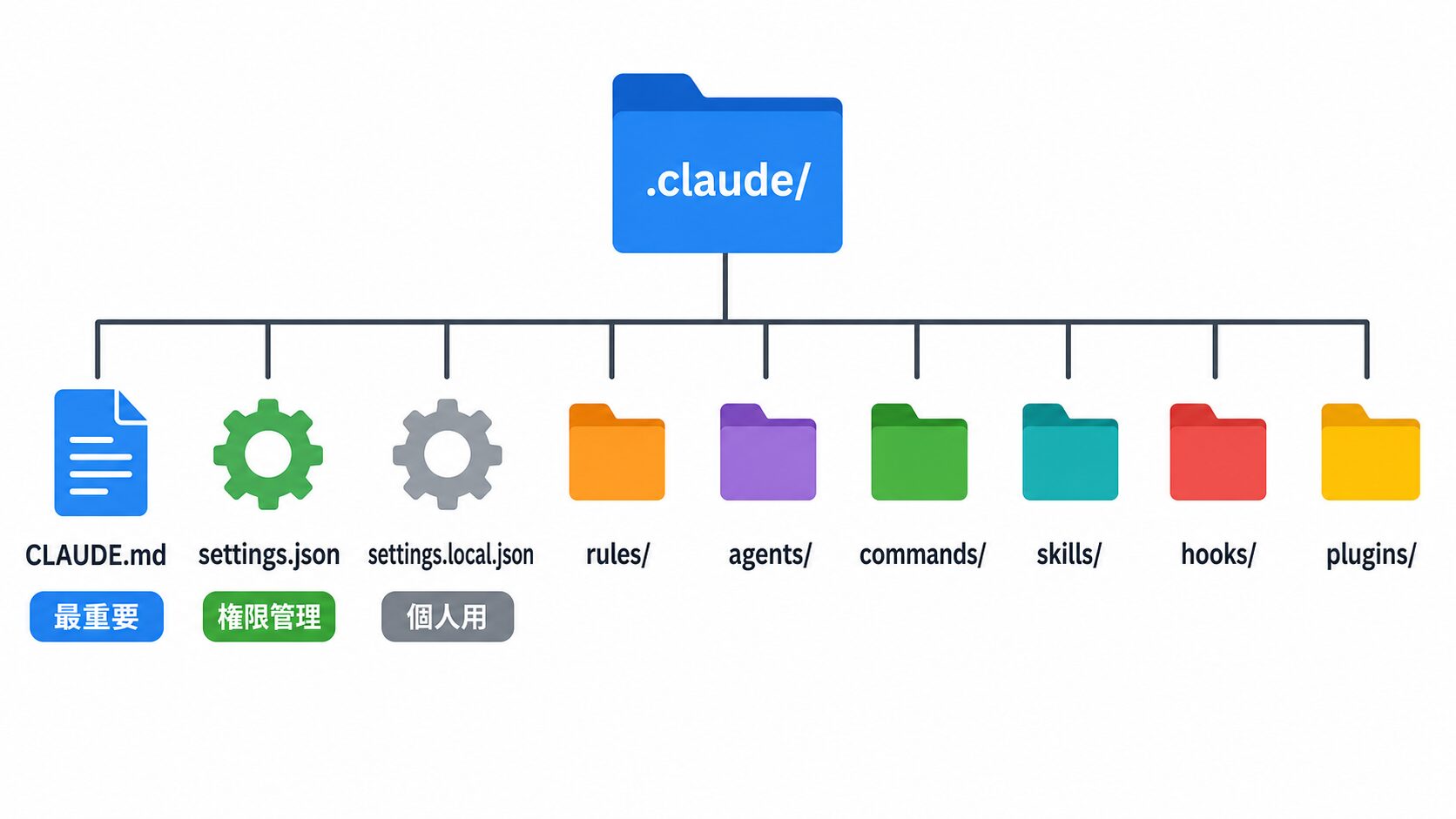 .claudeフォルダの全ファイル・ディレクトリ構造を示すツリー図解