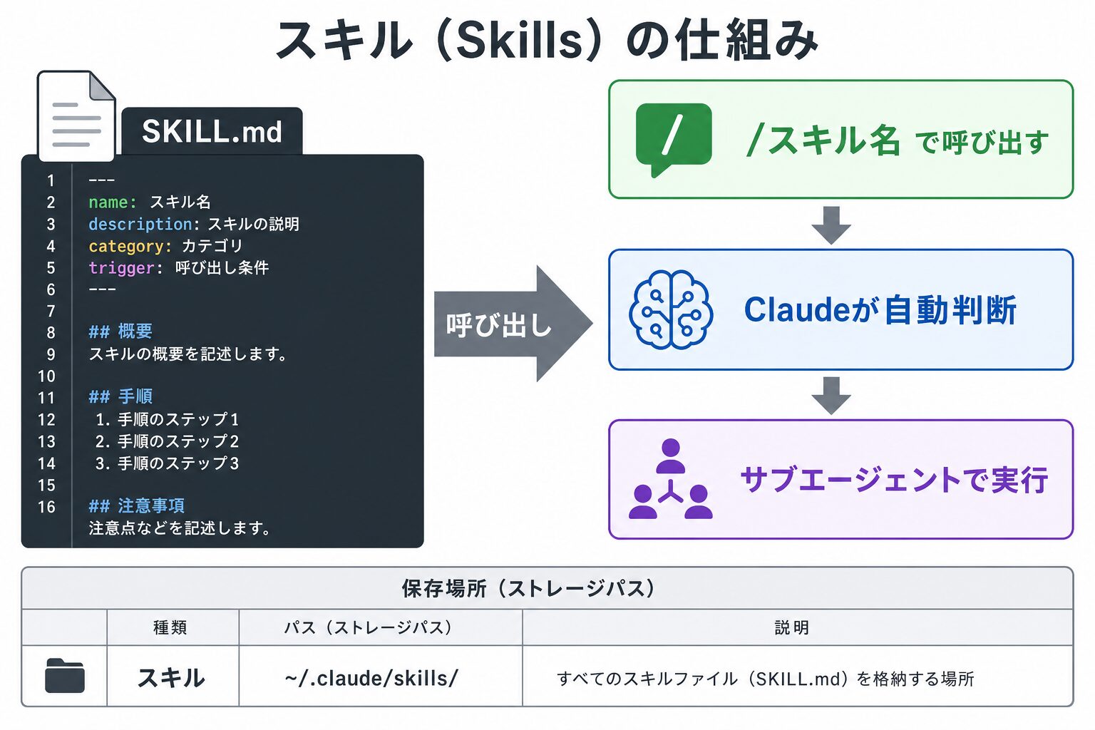 Claude Codeのスキル(Skills)の仕組み:SKILL.mdファイルの構造と呼び出し方法の図解