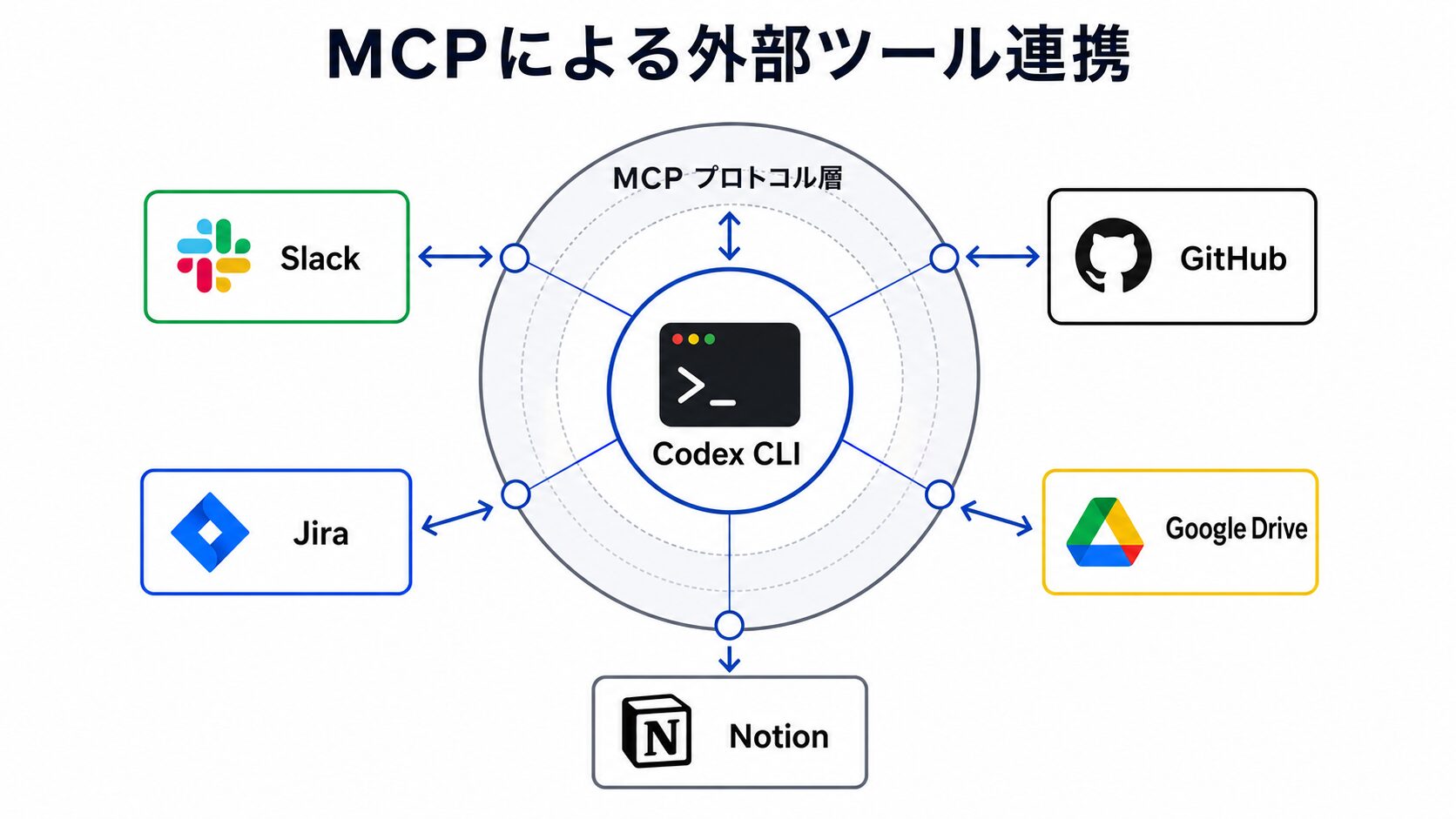 MCP(Model Context Protocol)による外部ツール連携の仕組み