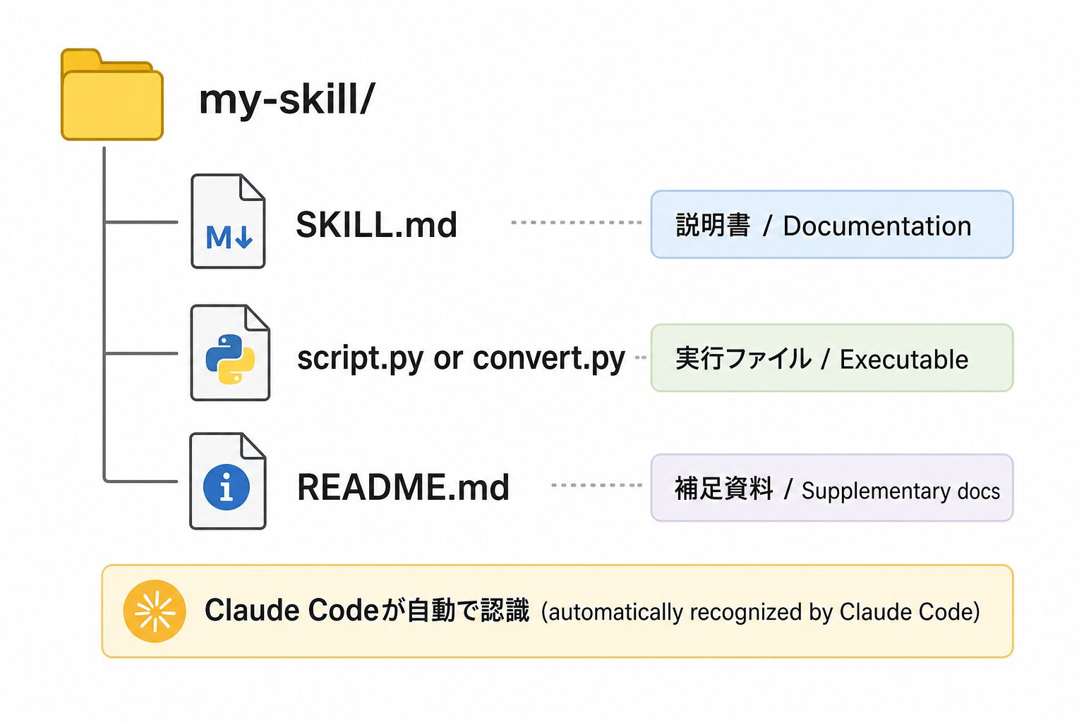 Claude Code Skillsの基本的なフォルダ構成
