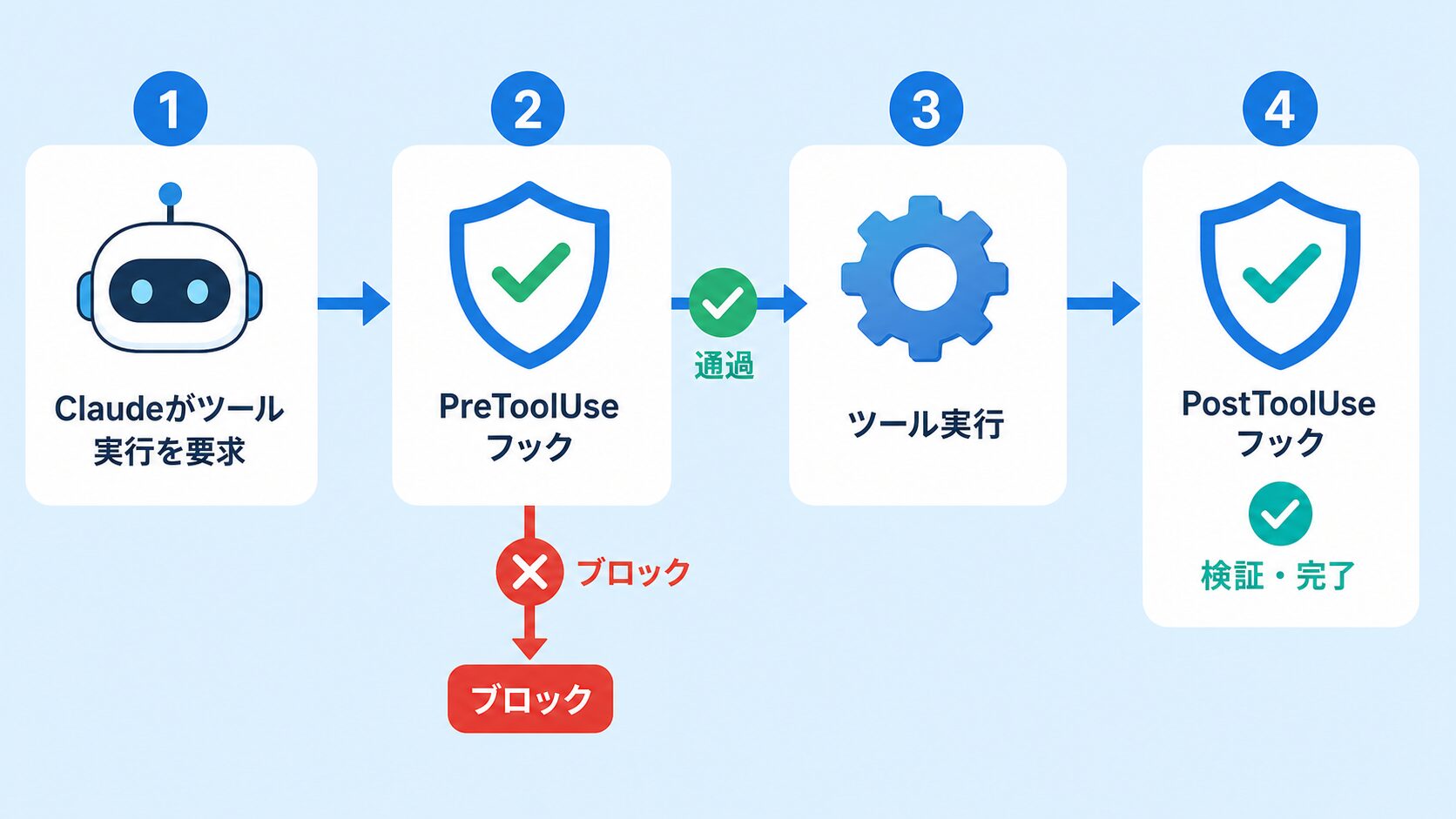 Claude CodeのhooksのPreToolUseとPostToolUseの動作フロー図解