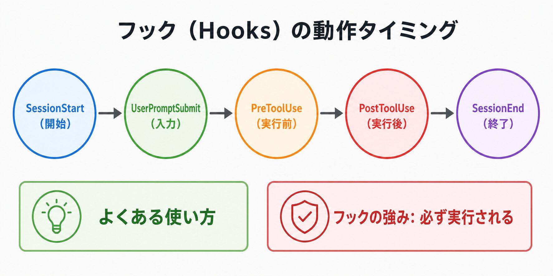 Claude Codeのフック(Hooks)のライフサイクルイベントを示す図:SessionStart・PreToolUse・PostToolUse・SessionEndの動作タイミング