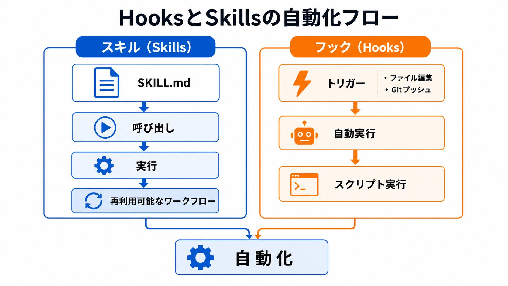 Hooksのトリガーイベントとワークフロー自動化の仕組み