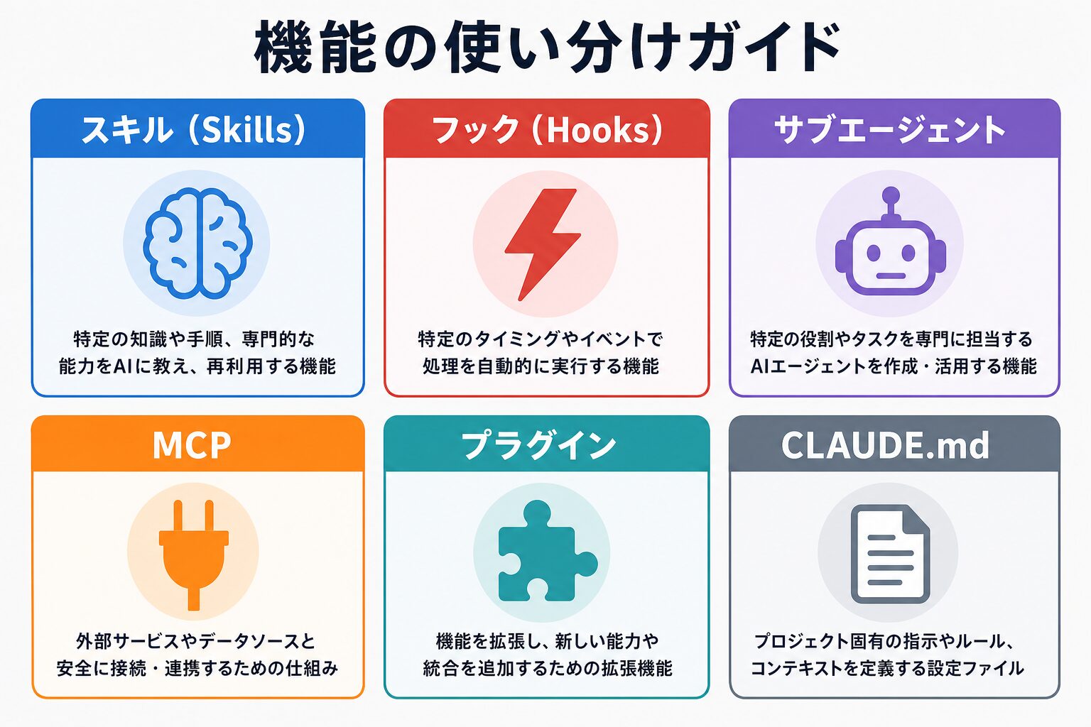 Claude Codeの機能使い分けガイド:スキル・フック・サブエージェント・MCP・プラグイン・CLAUDE.mdの選び方
