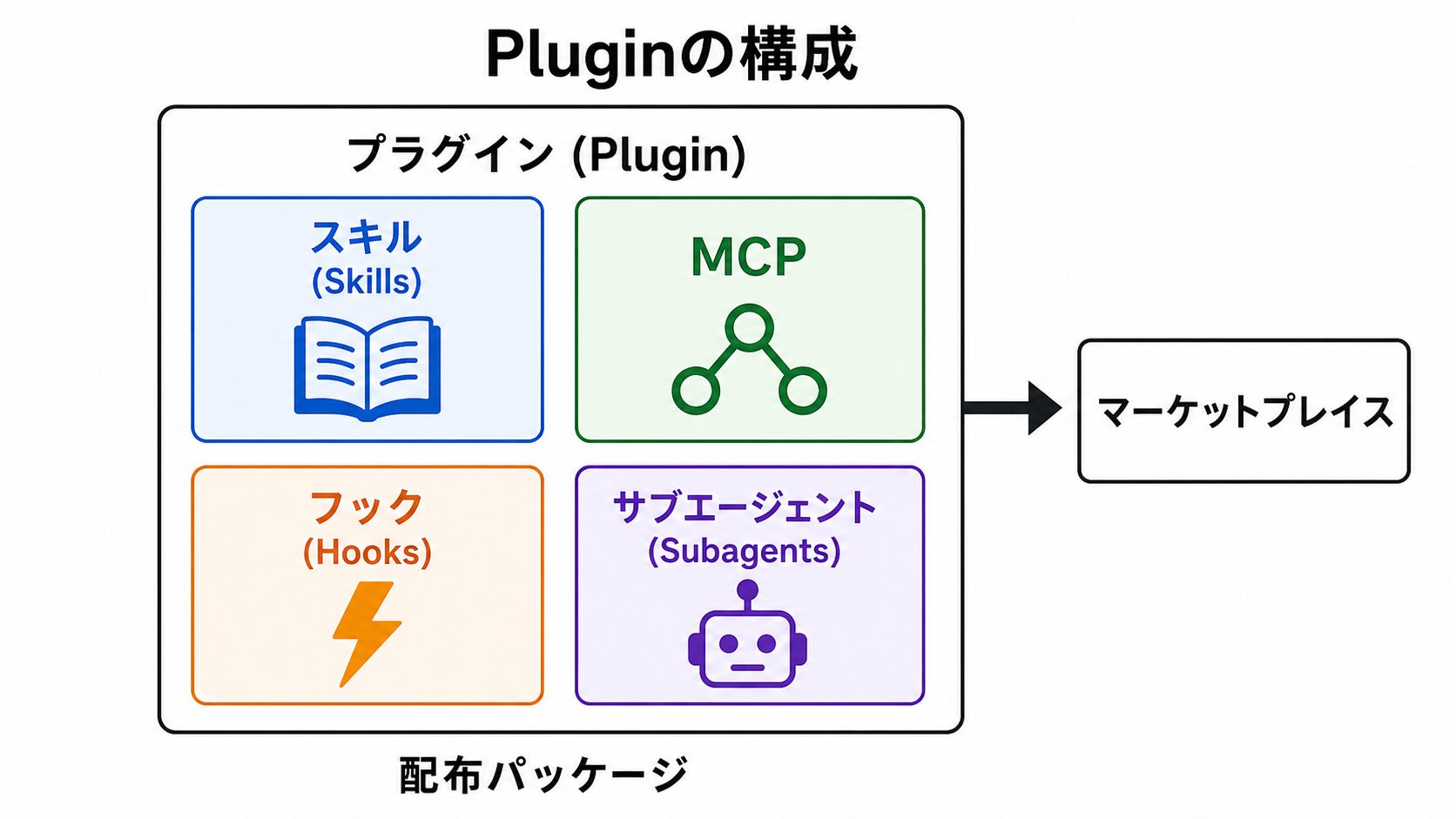 PluginsはSkills・MCP・Hooks・Subagentsを1パッケージにまとめたもの